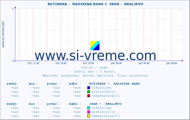 POVPREČJE ::  KUTINSKA -  RADIKINA BARA &  IBAR -  KRALJEVO :: višina | pretok | temperatura :: zadnji dan / 5 minut.