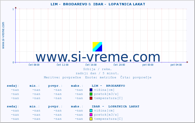 POVPREČJE ::  LIM -  BRODAREVO &  IBAR -  LOPATNICA LAKAT :: višina | pretok | temperatura :: zadnji dan / 5 minut.