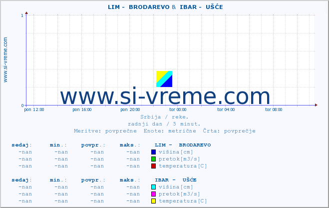 POVPREČJE ::  LIM -  BRODAREVO &  IBAR -  UŠĆE :: višina | pretok | temperatura :: zadnji dan / 5 minut.