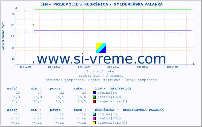 POVPREČJE ::  LIM -  PRIJEPOLJE &  KUBRŠNICA -  SMEDEREVSKA PALANKA :: višina | pretok | temperatura :: zadnji dan / 5 minut.