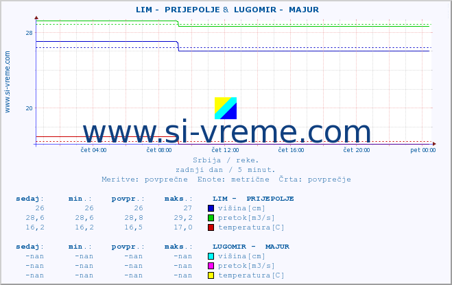 POVPREČJE ::  LIM -  PRIJEPOLJE &  LUGOMIR -  MAJUR :: višina | pretok | temperatura :: zadnji dan / 5 minut.