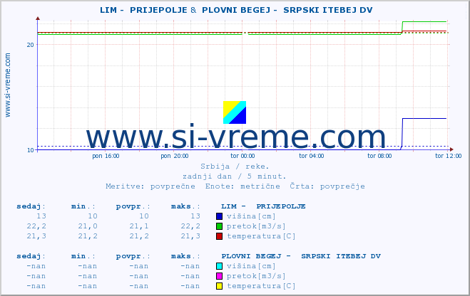 POVPREČJE ::  LIM -  PRIJEPOLJE &  PLOVNI BEGEJ -  SRPSKI ITEBEJ DV :: višina | pretok | temperatura :: zadnji dan / 5 minut.