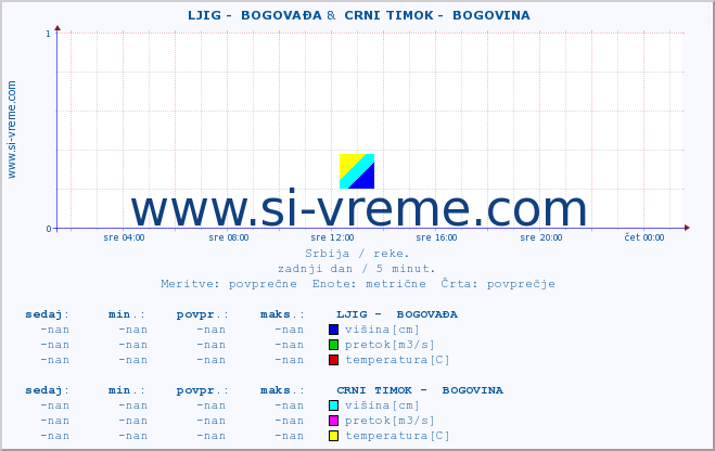 POVPREČJE ::  LJIG -  BOGOVAĐA &  CRNI TIMOK -  BOGOVINA :: višina | pretok | temperatura :: zadnji dan / 5 minut.