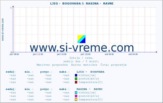 POVPREČJE ::  LJIG -  BOGOVAĐA &  RASINA -  RAVNI :: višina | pretok | temperatura :: zadnji dan / 5 minut.