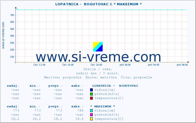 POVPREČJE ::  LOPATNICA -  BOGUTOVAC & * MAKSIMUM * :: višina | pretok | temperatura :: zadnji dan / 5 minut.