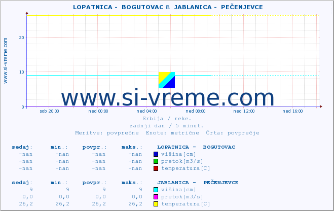 POVPREČJE ::  LOPATNICA -  BOGUTOVAC &  JABLANICA -  PEČENJEVCE :: višina | pretok | temperatura :: zadnji dan / 5 minut.