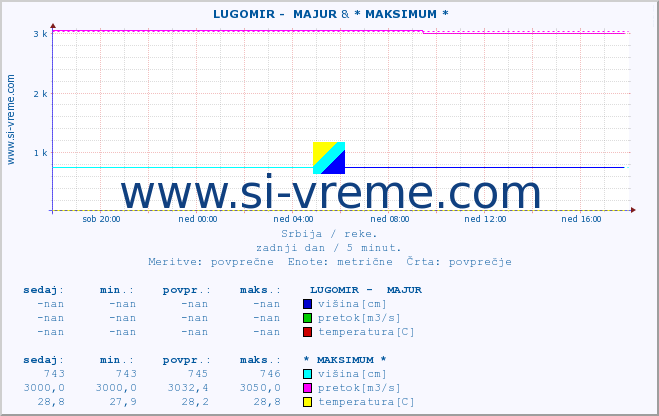 POVPREČJE ::  LUGOMIR -  MAJUR & * MAKSIMUM * :: višina | pretok | temperatura :: zadnji dan / 5 minut.