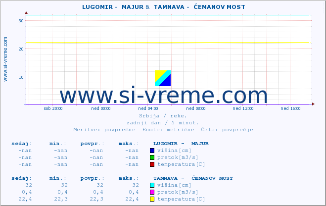 POVPREČJE ::  LUGOMIR -  MAJUR &  TAMNAVA -  ĆEMANOV MOST :: višina | pretok | temperatura :: zadnji dan / 5 minut.