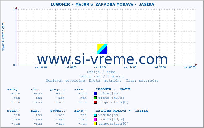 POVPREČJE ::  LUGOMIR -  MAJUR &  ZAPADNA MORAVA -  JASIKA :: višina | pretok | temperatura :: zadnji dan / 5 minut.