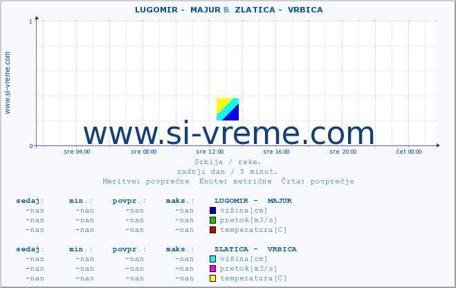 POVPREČJE ::  LUGOMIR -  MAJUR &  ZLATICA -  VRBICA :: višina | pretok | temperatura :: zadnji dan / 5 minut.