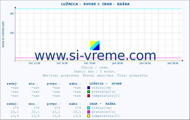 POVPREČJE ::  LUŽNICA -  SVOĐE &  IBAR -  RAŠKA :: višina | pretok | temperatura :: zadnji dan / 5 minut.