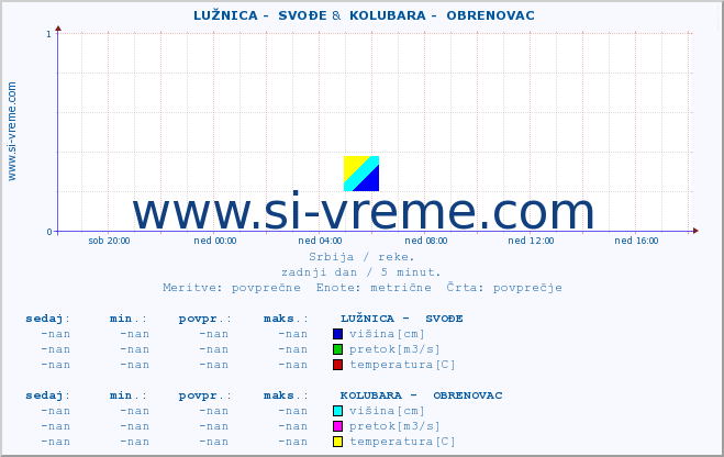 POVPREČJE ::  LUŽNICA -  SVOĐE &  KOLUBARA -  OBRENOVAC :: višina | pretok | temperatura :: zadnji dan / 5 minut.