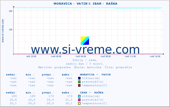 POVPREČJE ::  MORAVICA -  VATIN &  IBAR -  RAŠKA :: višina | pretok | temperatura :: zadnji dan / 5 minut.