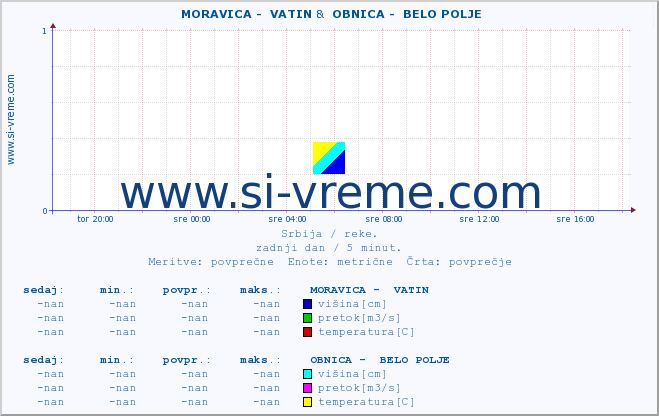 POVPREČJE ::  MORAVICA -  VATIN &  OBNICA -  BELO POLJE :: višina | pretok | temperatura :: zadnji dan / 5 minut.