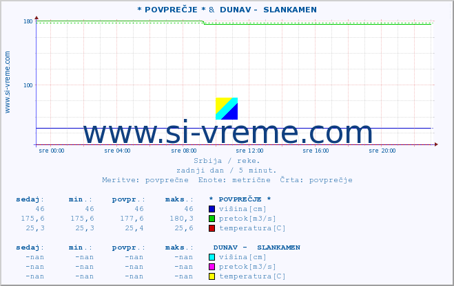 POVPREČJE ::  NERA -  VRAČEV GAJ &  DUNAV -  SLANKAMEN :: višina | pretok | temperatura :: zadnji dan / 5 minut.