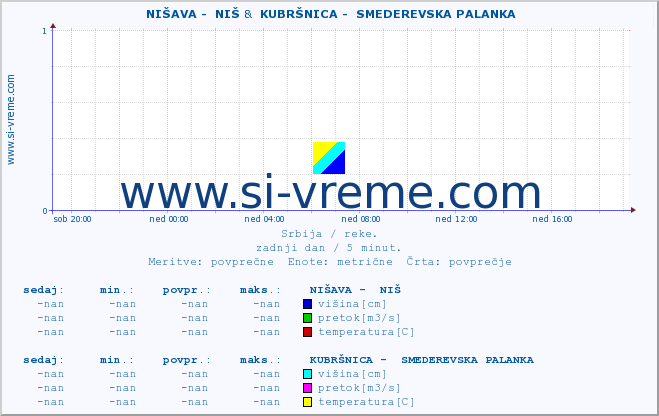 POVPREČJE ::  NIŠAVA -  NIŠ &  KUBRŠNICA -  SMEDEREVSKA PALANKA :: višina | pretok | temperatura :: zadnji dan / 5 minut.