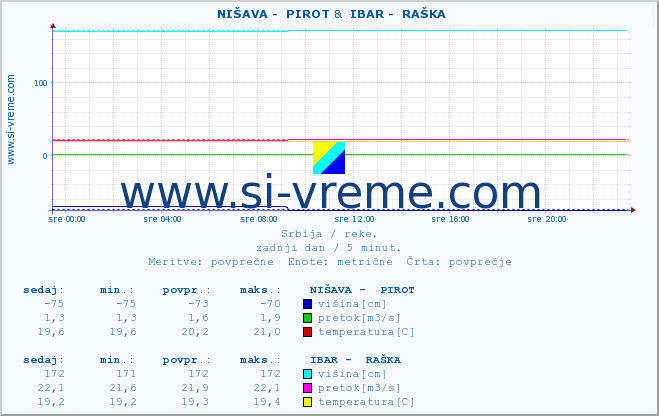 POVPREČJE ::  NIŠAVA -  PIROT &  IBAR -  RAŠKA :: višina | pretok | temperatura :: zadnji dan / 5 minut.