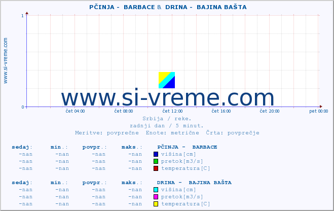 POVPREČJE ::  PČINJA -  BARBACE &  DRINA -  BAJINA BAŠTA :: višina | pretok | temperatura :: zadnji dan / 5 minut.