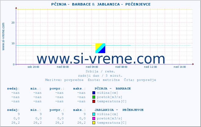 POVPREČJE ::  PČINJA -  BARBACE &  JABLANICA -  PEČENJEVCE :: višina | pretok | temperatura :: zadnji dan / 5 minut.