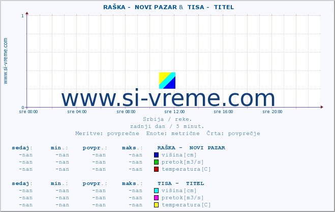 POVPREČJE ::  RAŠKA -  NOVI PAZAR &  TISA -  TITEL :: višina | pretok | temperatura :: zadnji dan / 5 minut.