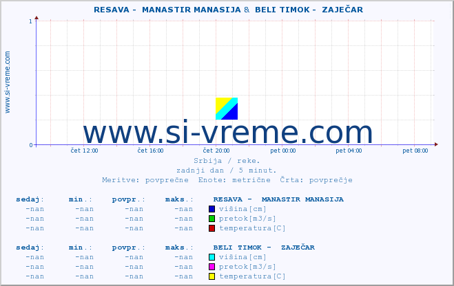 POVPREČJE ::  RESAVA -  MANASTIR MANASIJA &  BELI TIMOK -  ZAJEČAR :: višina | pretok | temperatura :: zadnji dan / 5 minut.