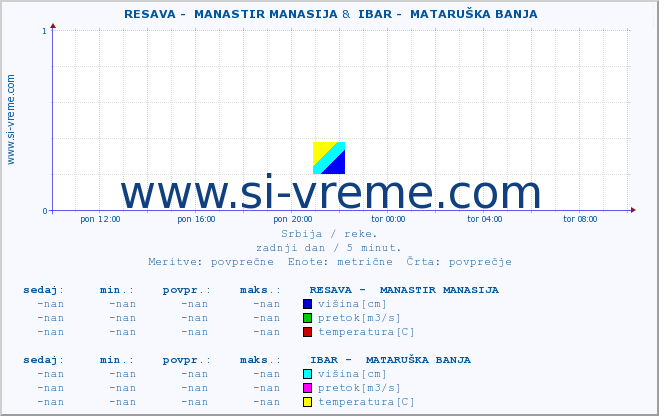 POVPREČJE ::  RESAVA -  MANASTIR MANASIJA &  IBAR -  MATARUŠKA BANJA :: višina | pretok | temperatura :: zadnji dan / 5 minut.