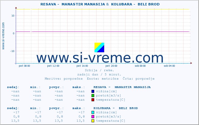 POVPREČJE ::  RESAVA -  MANASTIR MANASIJA &  KOLUBARA -  BELI BROD :: višina | pretok | temperatura :: zadnji dan / 5 minut.