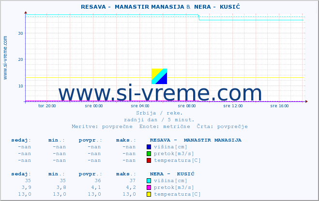 POVPREČJE ::  RESAVA -  MANASTIR MANASIJA &  NERA -  KUSIĆ :: višina | pretok | temperatura :: zadnji dan / 5 minut.