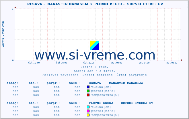 POVPREČJE ::  RESAVA -  MANASTIR MANASIJA &  PLOVNI BEGEJ -  SRPSKI ITEBEJ GV :: višina | pretok | temperatura :: zadnji dan / 5 minut.