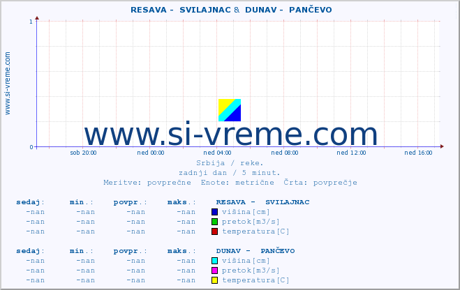 POVPREČJE ::  RESAVA -  SVILAJNAC &  DUNAV -  PANČEVO :: višina | pretok | temperatura :: zadnji dan / 5 minut.