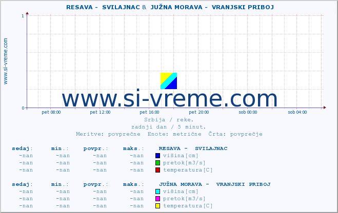 POVPREČJE ::  RESAVA -  SVILAJNAC &  JUŽNA MORAVA -  VRANJSKI PRIBOJ :: višina | pretok | temperatura :: zadnji dan / 5 minut.