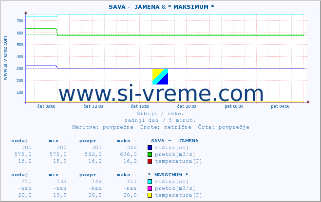 POVPREČJE ::  SAVA -  JAMENA & * MAKSIMUM * :: višina | pretok | temperatura :: zadnji dan / 5 minut.