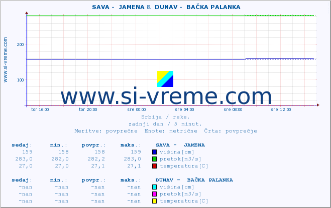 POVPREČJE ::  SAVA -  JAMENA &  DUNAV -  BAČKA PALANKA :: višina | pretok | temperatura :: zadnji dan / 5 minut.