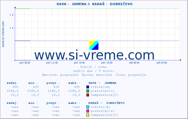 POVPREČJE ::  SAVA -  JAMENA &  KARAŠ -  DOBRIČEVO :: višina | pretok | temperatura :: zadnji dan / 5 minut.