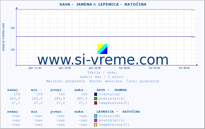 POVPREČJE ::  SAVA -  JAMENA &  LEPENICA -  BATOČINA :: višina | pretok | temperatura :: zadnji dan / 5 minut.