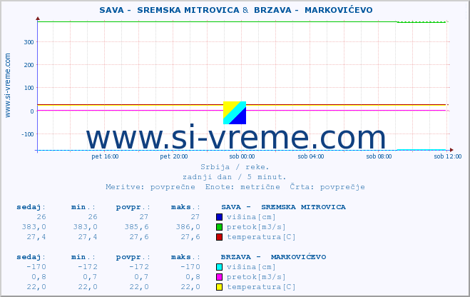 POVPREČJE ::  SAVA -  SREMSKA MITROVICA &  BRZAVA -  MARKOVIĆEVO :: višina | pretok | temperatura :: zadnji dan / 5 minut.