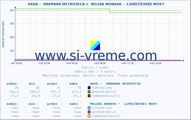 POVPREČJE ::  SAVA -  SREMSKA MITROVICA &  VELIKA MORAVA -  LJUBIČEVSKI MOST :: višina | pretok | temperatura :: zadnji dan / 5 minut.