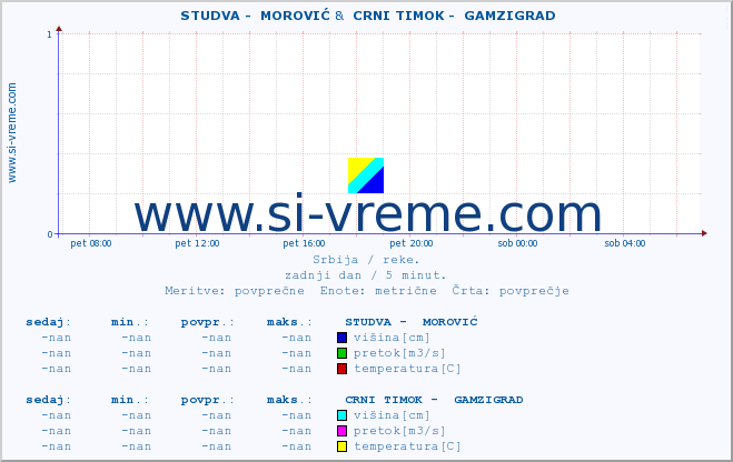 POVPREČJE ::  STUDVA -  MOROVIĆ &  CRNI TIMOK -  GAMZIGRAD :: višina | pretok | temperatura :: zadnji dan / 5 minut.