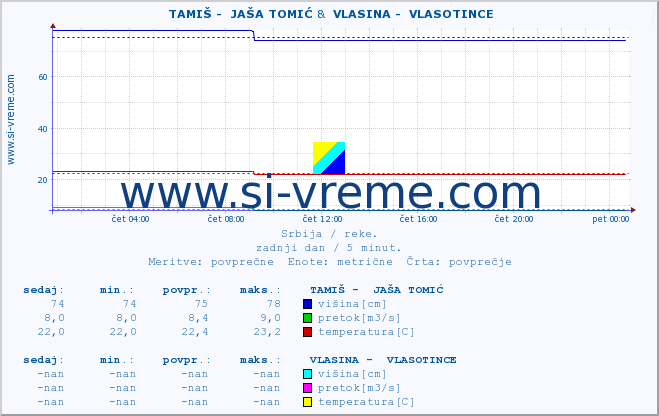 POVPREČJE ::  TAMIŠ -  JAŠA TOMIĆ &  VLASINA -  VLASOTINCE :: višina | pretok | temperatura :: zadnji dan / 5 minut.