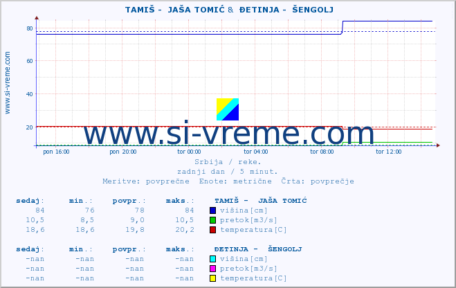 POVPREČJE ::  TAMIŠ -  JAŠA TOMIĆ &  ĐETINJA -  ŠENGOLJ :: višina | pretok | temperatura :: zadnji dan / 5 minut.