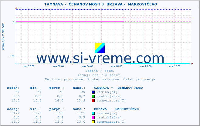 POVPREČJE ::  TAMNAVA -  ĆEMANOV MOST &  BRZAVA -  MARKOVIĆEVO :: višina | pretok | temperatura :: zadnji dan / 5 minut.