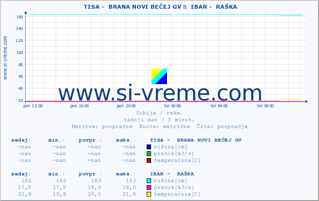 POVPREČJE ::  TISA -  BRANA NOVI BEČEJ GV &  IBAR -  RAŠKA :: višina | pretok | temperatura :: zadnji dan / 5 minut.