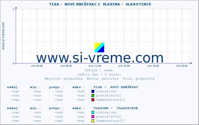 POVPREČJE ::  TISA -  NOVI KNEŽEVAC &  VLASINA -  VLASOTINCE :: višina | pretok | temperatura :: zadnji dan / 5 minut.