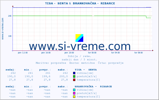 POVPREČJE ::  TISA -  SENTA &  BRANKOVAČKA -  RIBARCE :: višina | pretok | temperatura :: zadnji dan / 5 minut.