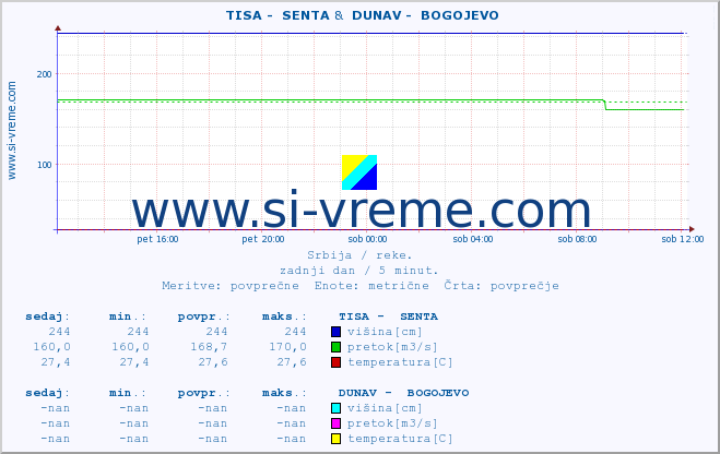 POVPREČJE ::  TISA -  SENTA &  DUNAV -  BOGOJEVO :: višina | pretok | temperatura :: zadnji dan / 5 minut.