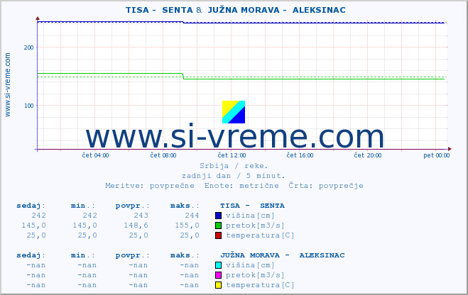 POVPREČJE ::  TISA -  SENTA &  JUŽNA MORAVA -  ALEKSINAC :: višina | pretok | temperatura :: zadnji dan / 5 minut.