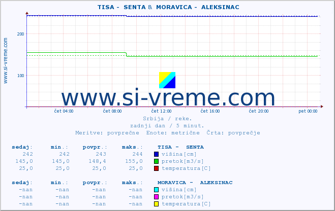 POVPREČJE ::  TISA -  SENTA &  MORAVICA -  ALEKSINAC :: višina | pretok | temperatura :: zadnji dan / 5 minut.