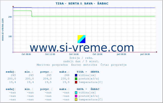 POVPREČJE ::  TISA -  SENTA &  SAVA -  ŠABAC :: višina | pretok | temperatura :: zadnji dan / 5 minut.