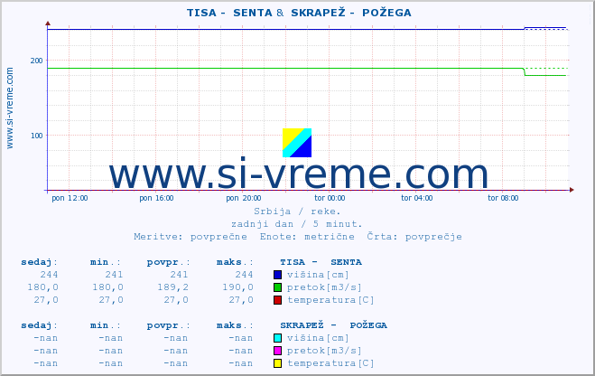 POVPREČJE ::  TISA -  SENTA &  SKRAPEŽ -  POŽEGA :: višina | pretok | temperatura :: zadnji dan / 5 minut.