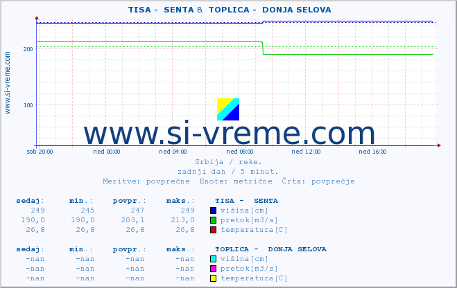 POVPREČJE ::  TISA -  SENTA &  TOPLICA -  DONJA SELOVA :: višina | pretok | temperatura :: zadnji dan / 5 minut.